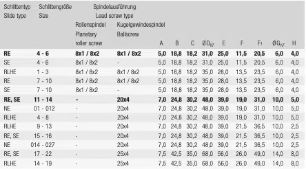 Datenblatt Spindelenden RE/RLHE/SE